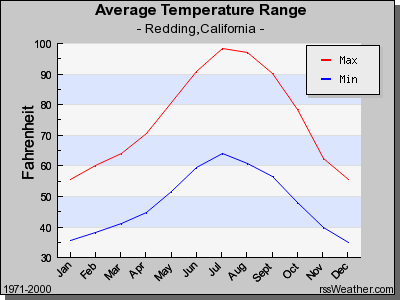 Average Temp