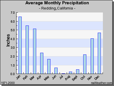 Average Monthly Precipitation in Redding CA