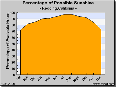 Percentage of Possible Sunshine in Redding CA