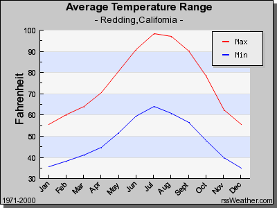 Monthly Average Temperature Range in Redding CA